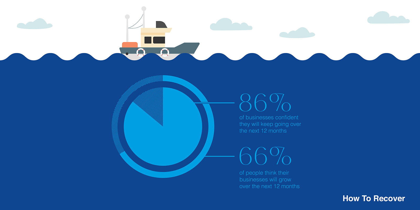 How To Recover: 86% of businesses confident they will keep going over the next 12 months; 66% of people think their businesses will grow over the next 12 months.